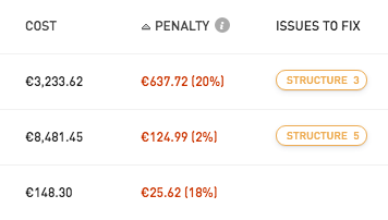 Google ads structure problems