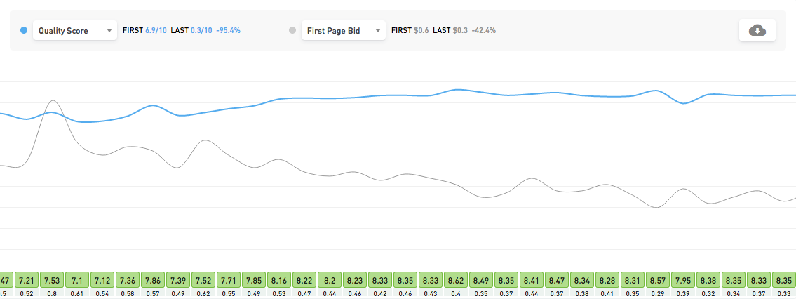 Google Ads Quality Score History